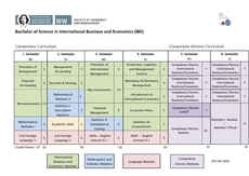 B.Sc. IBE Program Structure
